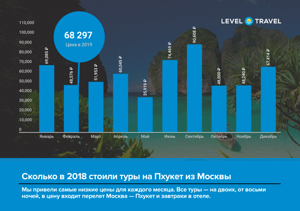 Уехать на пмж в тайланд. Количество туристов на Пхукете по месяцам. Туристические статистики в Пхукете в 2018 году. Число туристов на Пхукете в 2019 году. Рост стоимости недвижимости Пхукет.