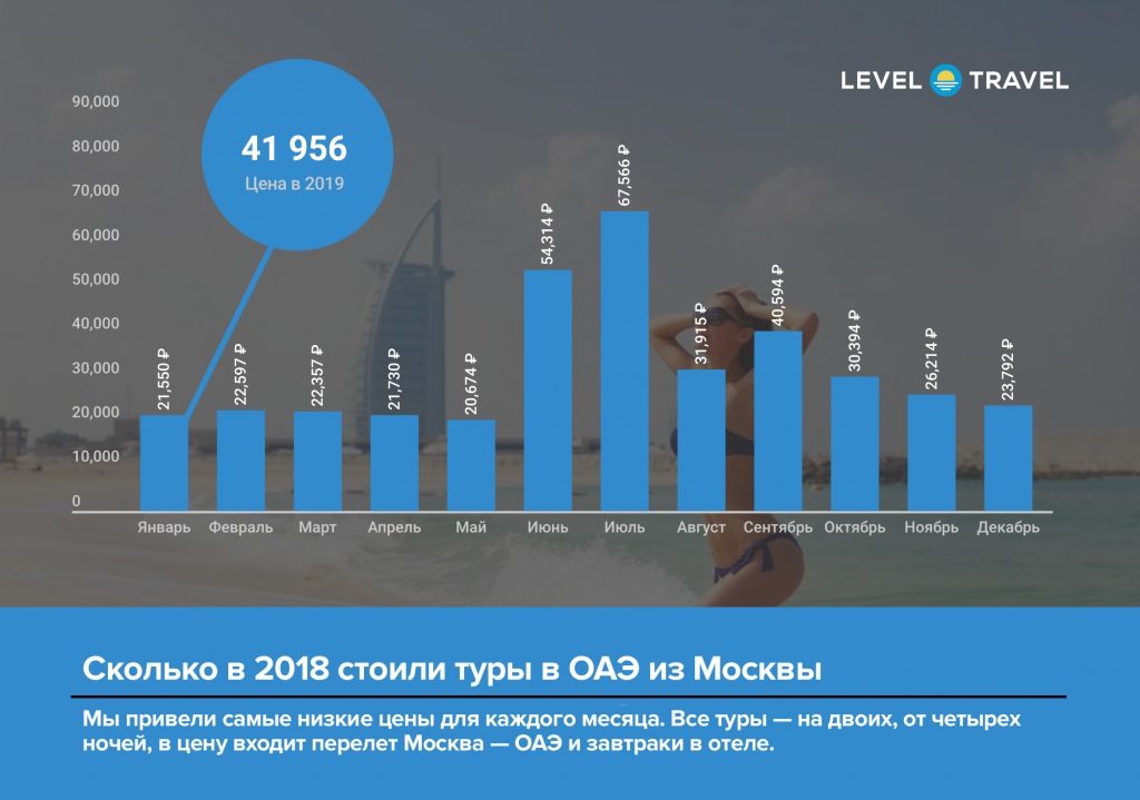 Дни культуры оаэ в москве 2024 программа. ОАЭ доход от туризма. Экономика ОАЭ. ОАЭ статистика. Экономика Дубая.